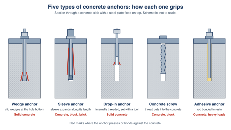 Types of Concrete Anchors: Wedge, Sleeve, Drop-In and More Compared