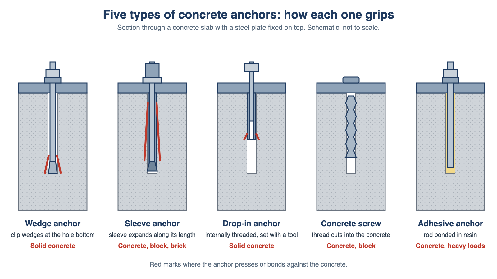 Types of concrete anchors cross-section diagram: wedge, sleeve, drop-in, concrete screw and adhesive anchors in a concrete slab